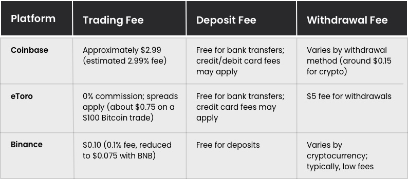 Transaction fees: Crypto Trading Platforms