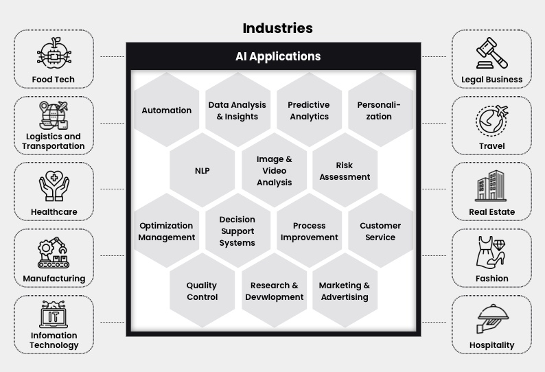 AI Applications and Use Cases Across Top Industries