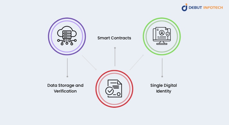 How Blockchain KYC Works