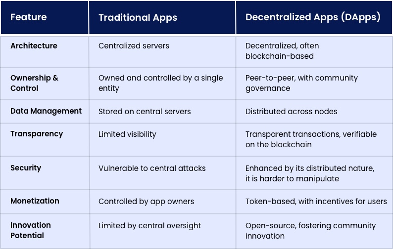 DApps vs. Traditional Apps