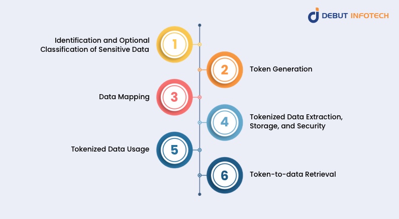 How Data Tokenization Works