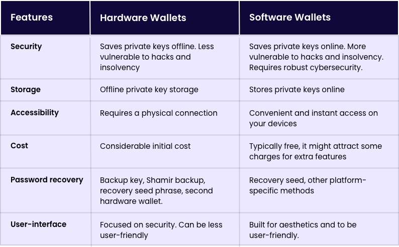 Hardware Wallet vs. Software Wallet