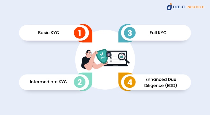 Levels of KYC