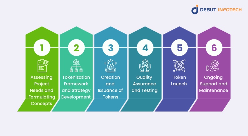 Process of Real Estate Tokenization on Blockchain