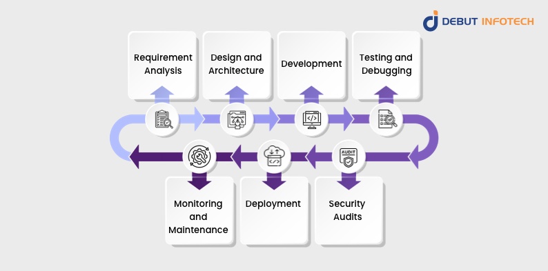 Smart Contract Development Process 