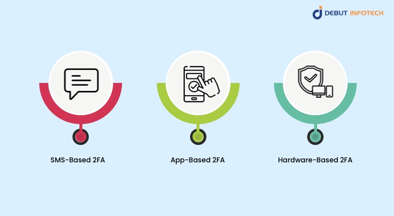 Types of 2FA in Crypto Wallets