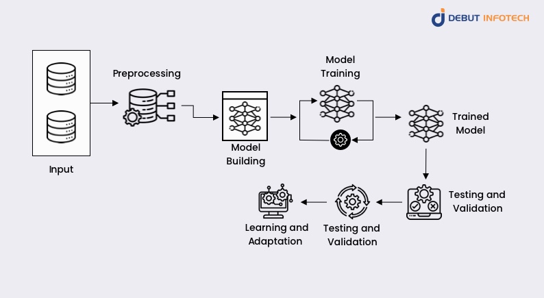 How AI Algorithms Work