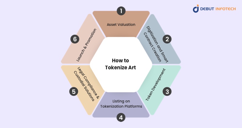 How to Tokenize Art