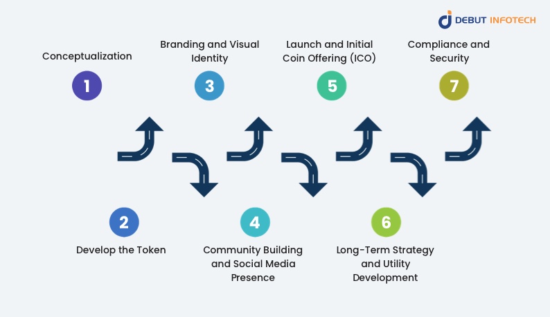 How Meme Coins Are Developed