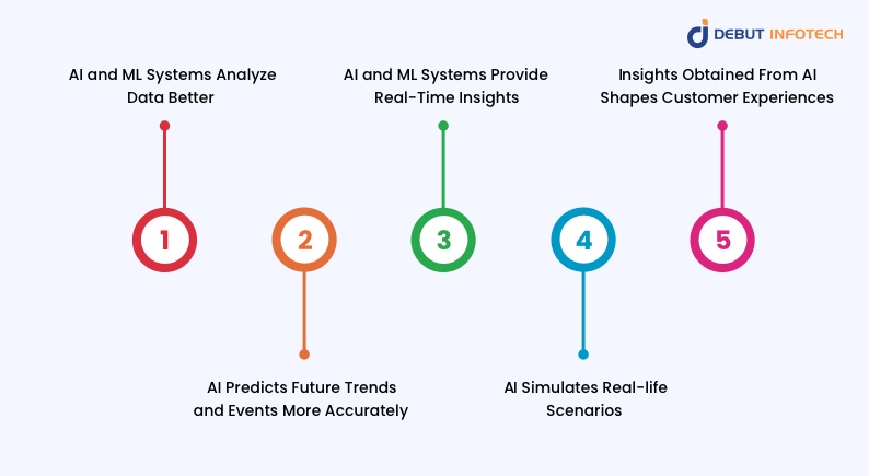 Role Artificial Intelligence Play in Data-driven Initiatives