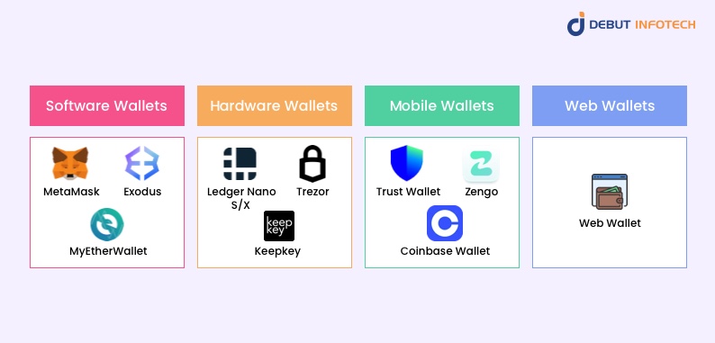 Types of ERC-20 Wallets