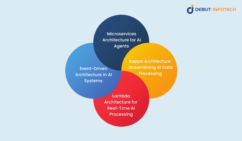 AI Agent Architectures Models and Frameworks