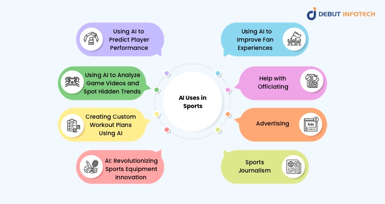 Ai uses in Sports