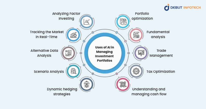 AI uses in Managing Investment Portfolios