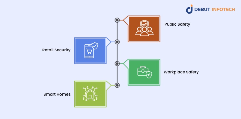 Applications of AI in Surveillance Systems