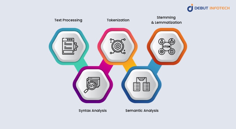 Core Components of NLP