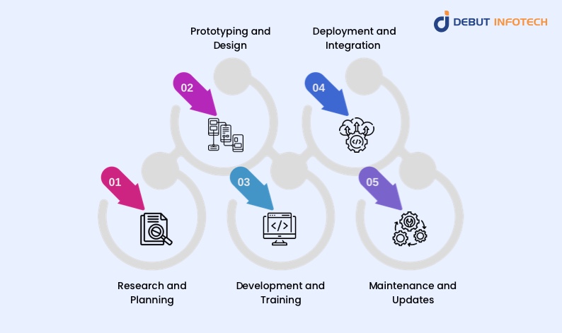 Cost Breakdown by Development Stages