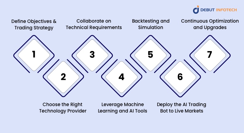 Steps to Develop a Crypto AI Quantitative Trading Bot