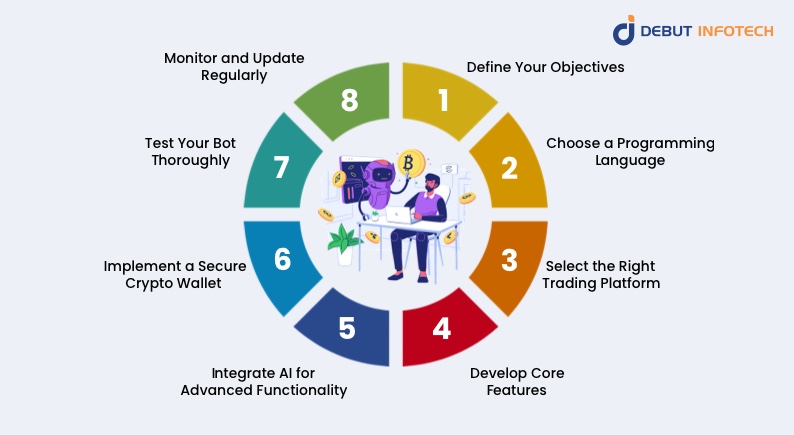 How to Create a Crypto Trading Bot