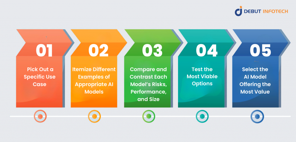 Debut Infotech’s Custom AI Model Selection Framework 