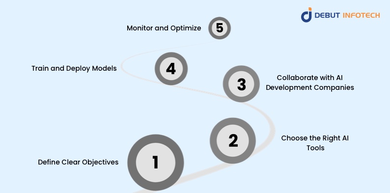 Implementing AI Trend Analysis