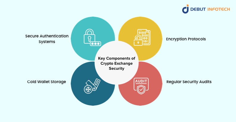 Key Components of Crypto Exchange Security