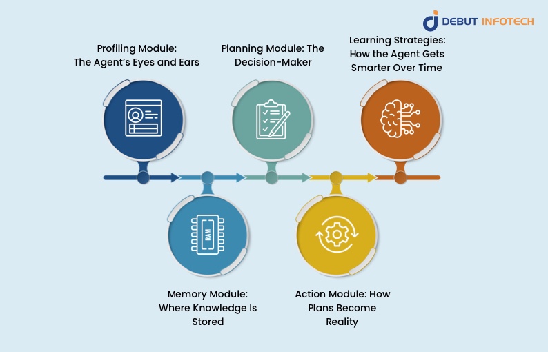 Key Components of an AI Agent Architecture