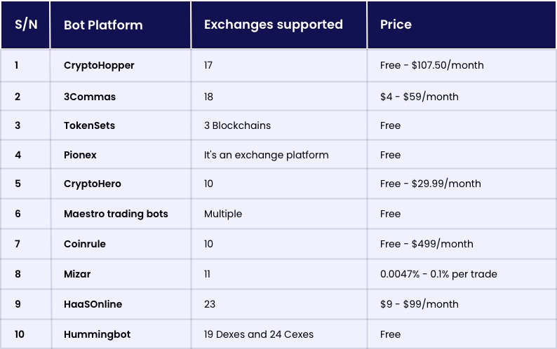 Most Profitable Trading Bots