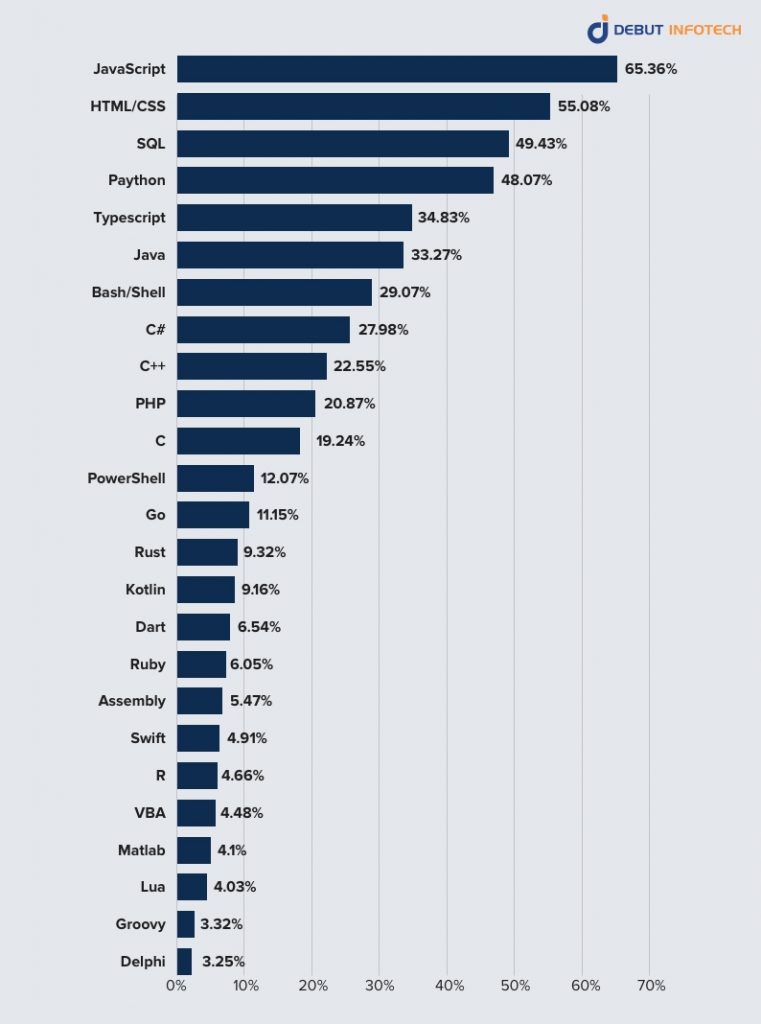 Most popular programming languages