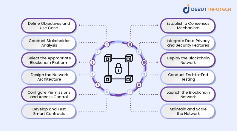 Comprehensive Guide to Creating a Permissioned Blockchain