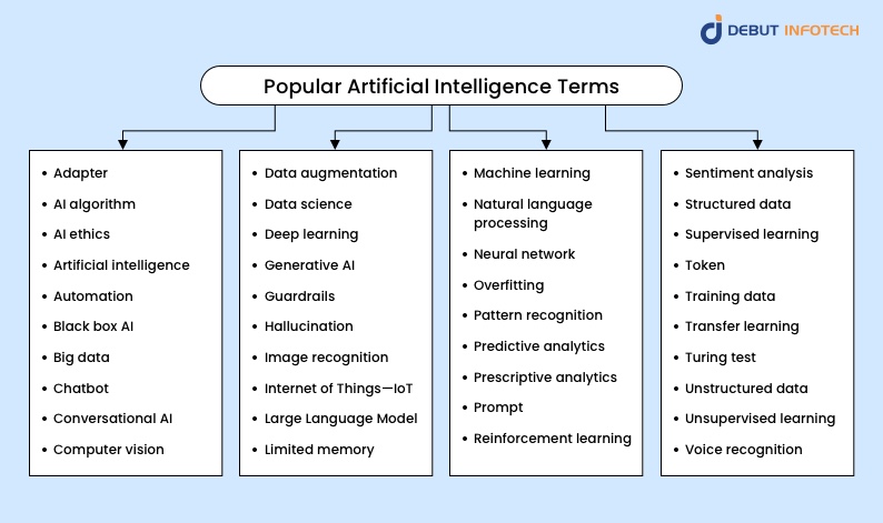 Popular Artificial Intelligence Terms