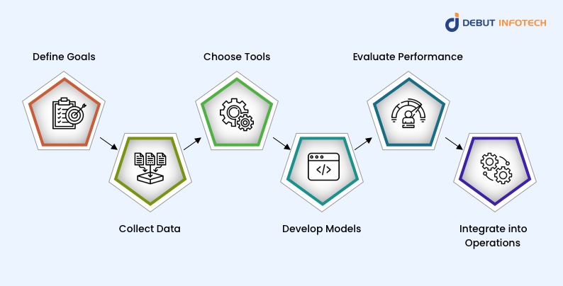 Implementing Predictive Analytics