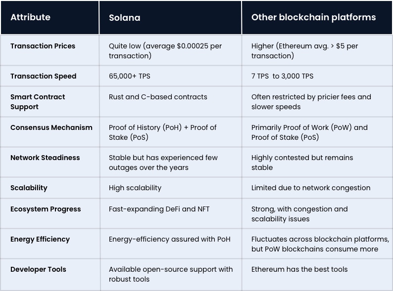 Solana Blockchain Development: How it edges other blockchains