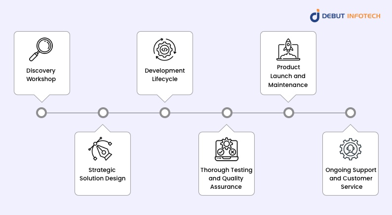 Solana Blockchain Development Process