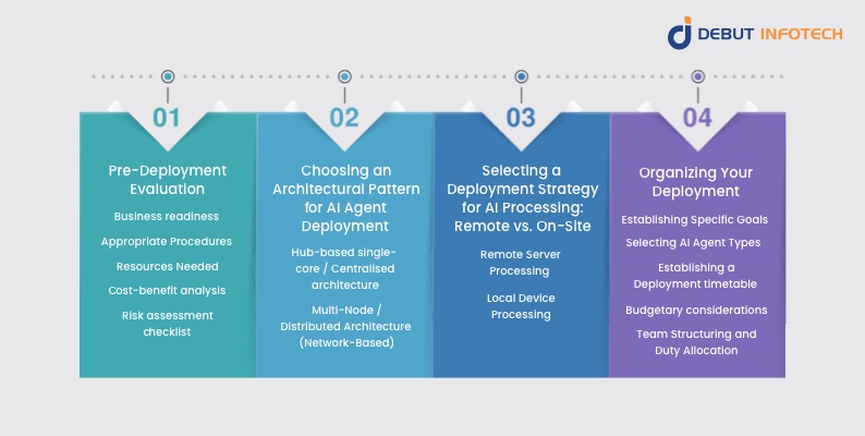 Stages of AI Agent Deployment 