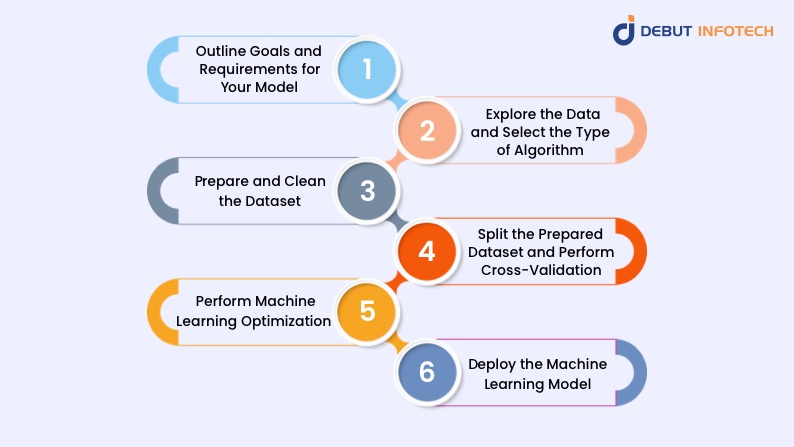 Six Steps to Build a Machine Learning Model