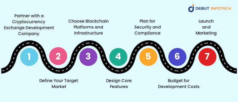 Steps to Develop a White-Label Cryptocurrency Exchange