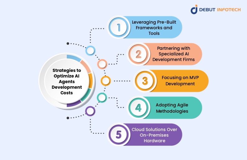 Strategies for AI Agents Development Costs