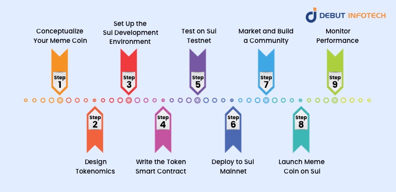 Sui Meme Coin Approach