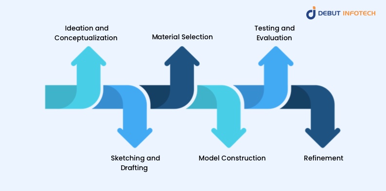 Traditional Prototype Development