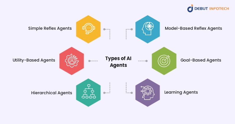 Types of AI Agents