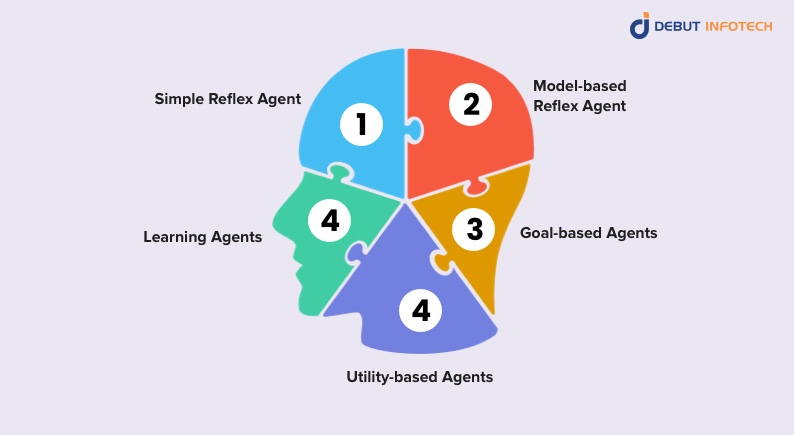 Types of AI Agents