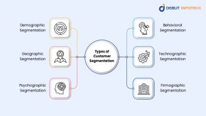 Use of Machine Learning for Customer Segmentation