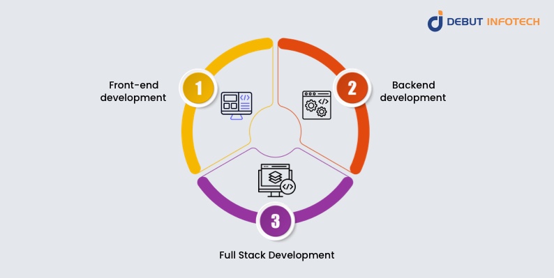 Types of web development