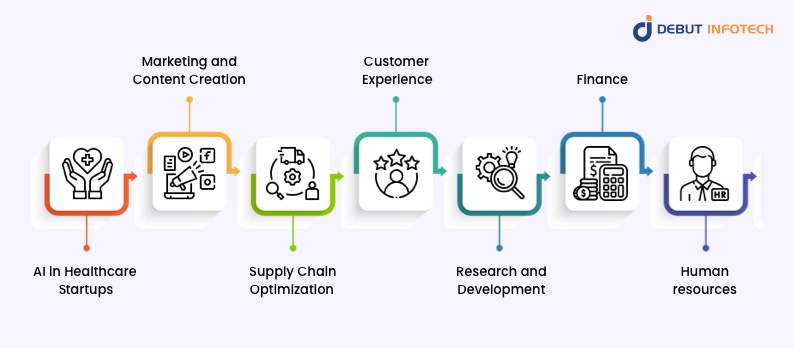 Use Cases of AI in Startups