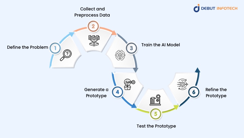 generative AI product prototypes work