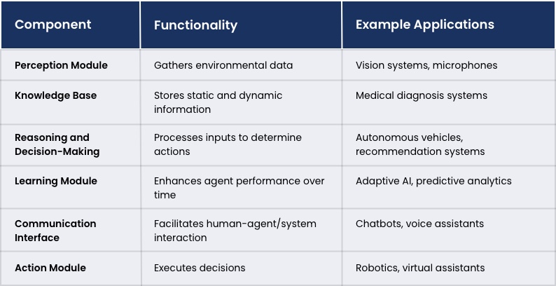 components of AI Agent Architecture