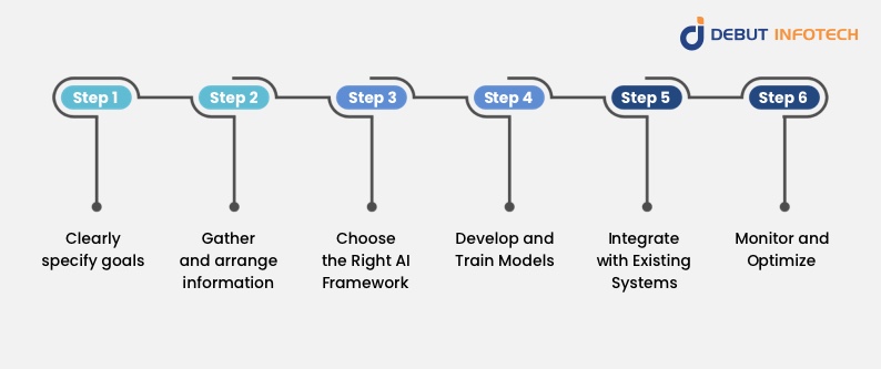 AI Demand Forecasting Solutions implementation