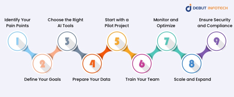 How to Implement AI Document Processing: A Step-by-Step Guide