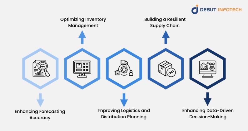 AI for Demand Forecasting in Supply Chain Management